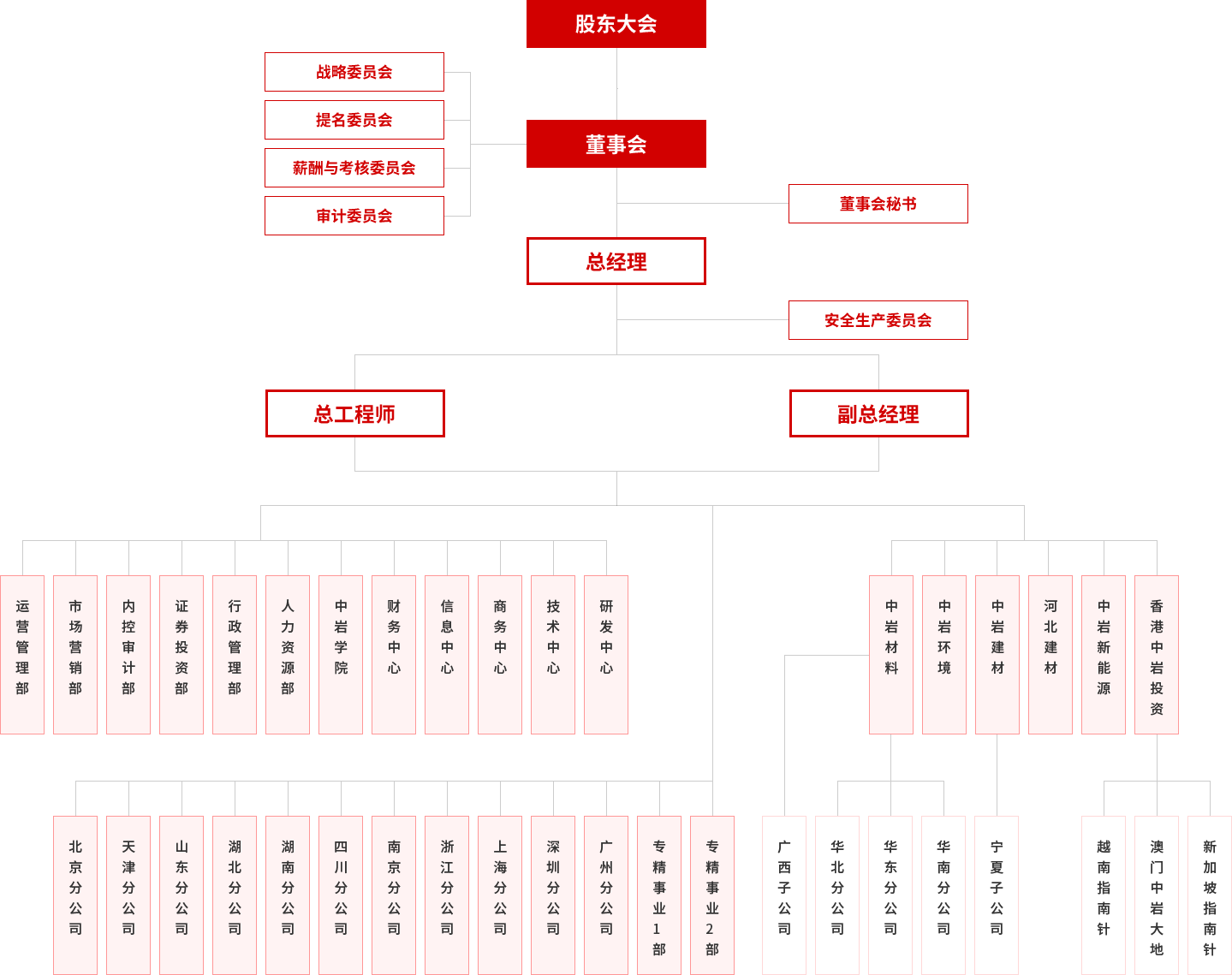 組織架構(gòu)